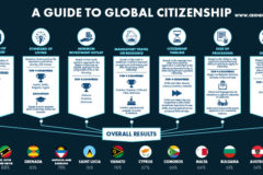 New Citizenship By Investment Index – Which Country Came First?