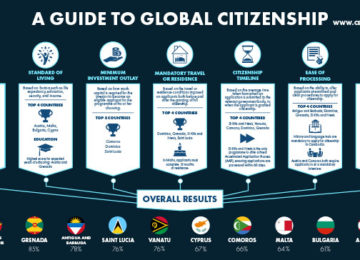 New Citizenship By Investment Index – Which Country Came First?