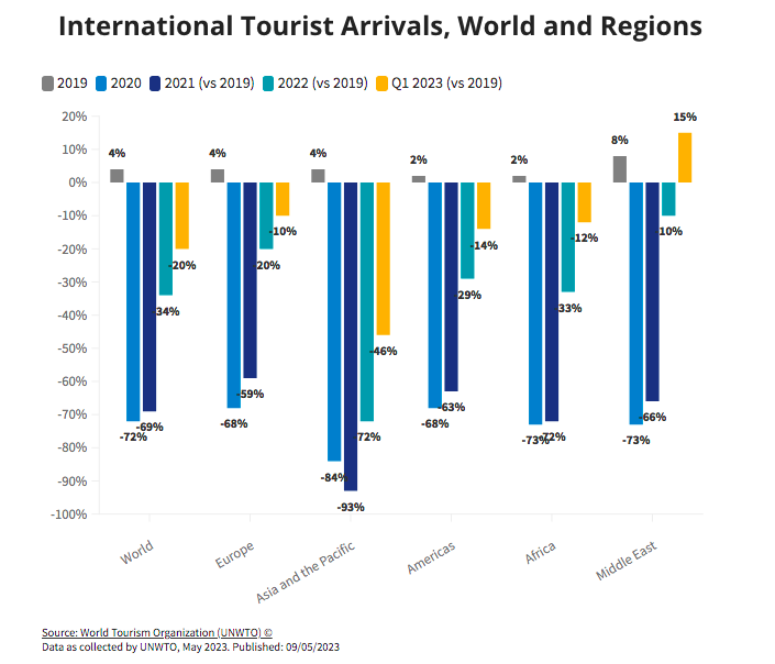 International Tourist Arrivals World And Regions 